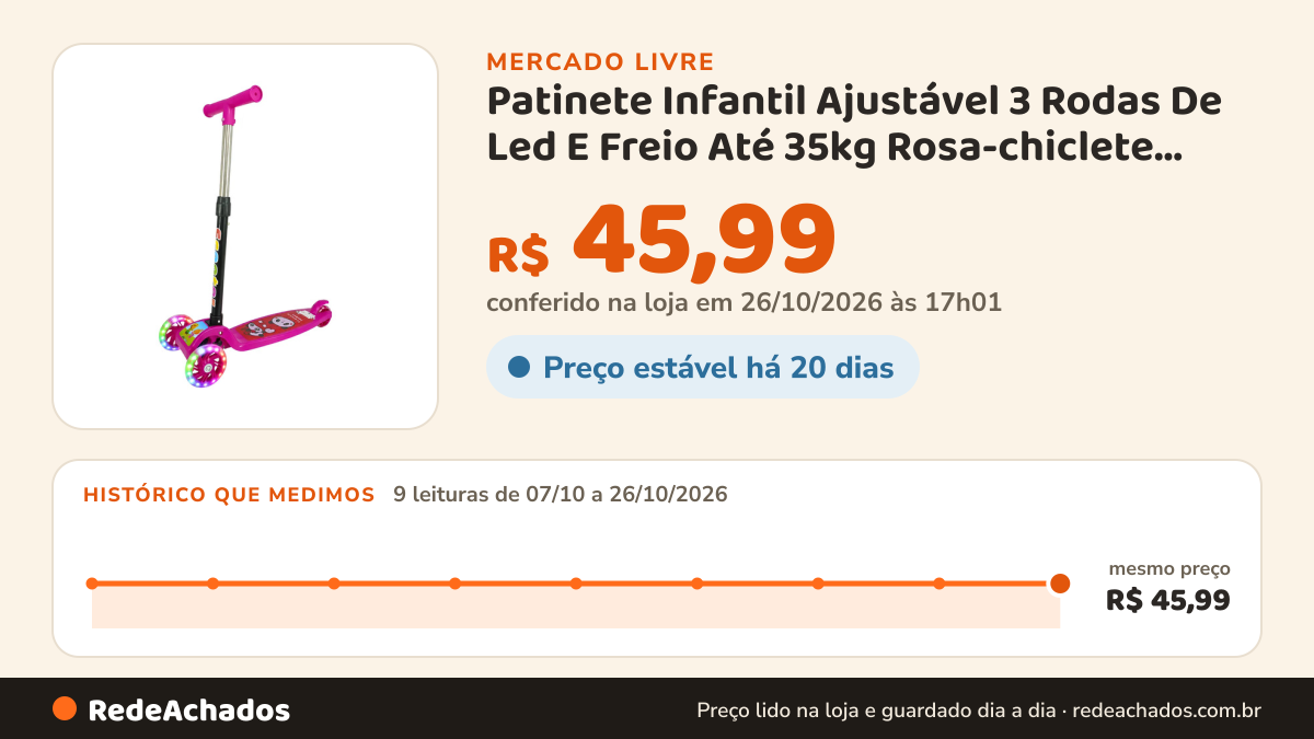 Histórico de preço de Patinete Infantil Ajustável 3 Rodas De Led E Freio Até 35kg Rosa-chiclete Panda no Mercado Livre: 9 leituras de 07/10/2026 a 26/10/2026, mesmo preço, R$ 45,99, em todas; R$ 45,99 conferido em 26/10/2026 às 17h01