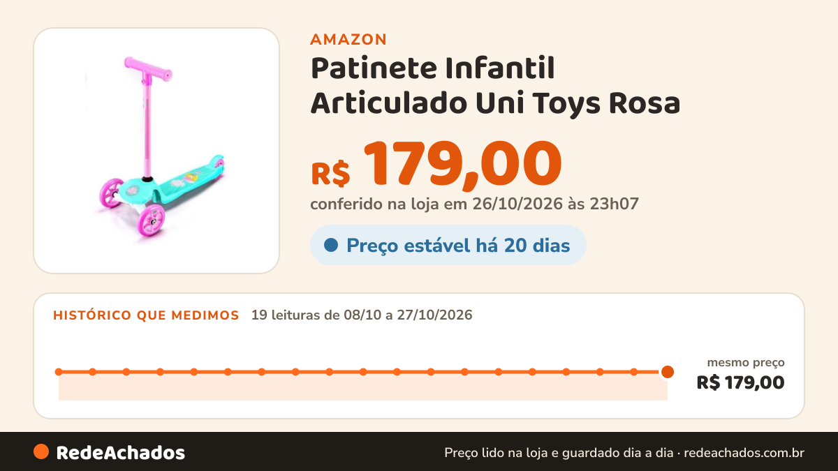Histórico de preço de Patinete Infantil Articulado Uni Toys Rosa na Amazon: 17 leituras de 08/10/2026 a 25/10/2026, mesmo preço, R$ 179,00, em todas; R$ 179,00 conferido em 25/10/2026 às 05h59