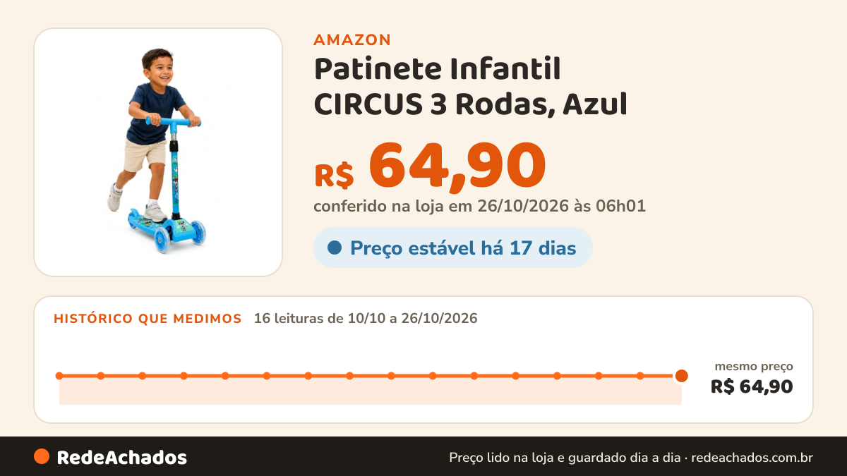 Histórico de preço de Patinete Infantil CIRCUS 3 Rodas, Azul na Amazon: 16 leituras de 10/10/2026 a 26/10/2026, mesmo preço, R$ 64,90, em todas; R$ 64,90 conferido em 26/10/2026 às 06h01