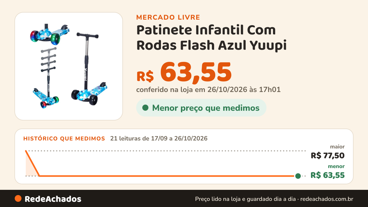 Histórico de preço de Patinete Infantil Com Rodas Flash Azul Yuupi no Mercado Livre: 21 leituras de 17/09/2026 a 26/10/2026, menor R$ 63,55, maior R$ 77,50; R$ 63,55 conferido em 25/10/2026 às 23h00