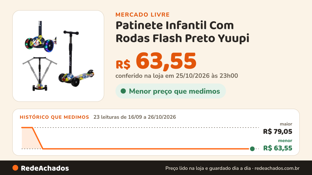 Histórico de preço de Patinete Infantil Com Rodas Flash Preto Yuupi no Mercado Livre: 23 leituras de 16/09/2026 a 26/10/2026, menor R$ 63,55, maior R$ 79,05; R$ 63,55 conferido em 25/10/2026 às 23h00