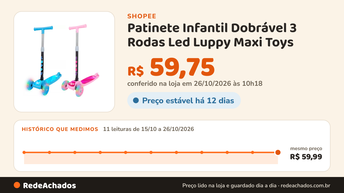 Histórico de preço de Patinete Infantil Dobrável 3 Rodas Led Luppy Maxi Toys na Shopee: 11 leituras de 15/10/2026 a 26/10/2026, mesmo preço, R$ 59,99, em todas; R$ 59,75 conferido em 26/10/2026 às 10h18