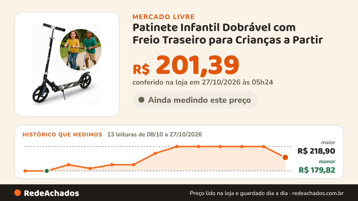 Histórico de preço de Patinete Infantil Dobrável com Freio Traseiro para Crianças a Partir no Mercado Livre: 12 leituras de 08/10/2026 a 25/10/2026, menor R$ 179,82, maior R$ 218,90