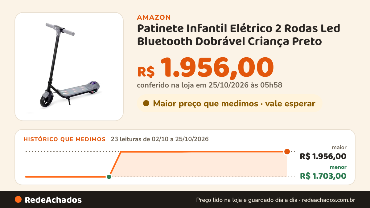 Histórico de preço de Patinete Infantil Elétrico 2 Rodas Led Bluetooth Dobrável Criança Preto na Amazon: 23 leituras de 02/10/2026 a 25/10/2026, menor R$ 1.703,00, maior R$ 1.956,00; R$ 1.956,00 conferido em 25/10/2026 às 05h58