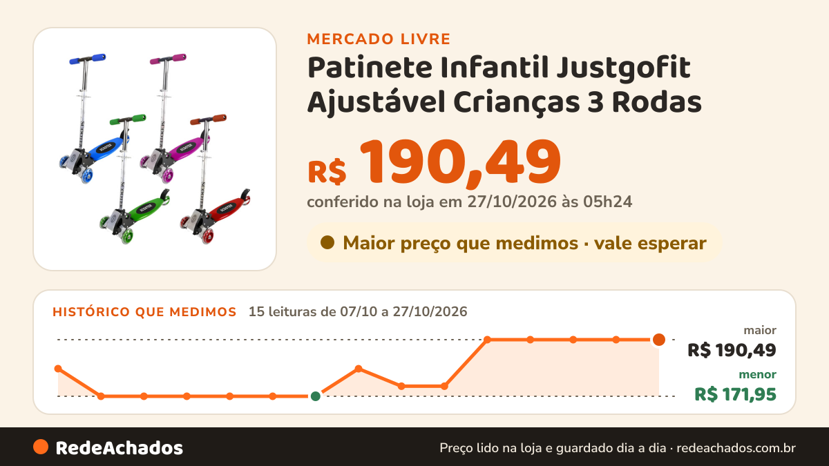 Histórico de preço de Patinete Infantil Justgofit Ajustável Crianças 3 Rodas no Mercado Livre: 15 leituras de 07/10/2026 a 27/10/2026, menor R$ 171,95, maior R$ 190,49; R$ 190,49 conferido em 27/10/2026 às 05h24