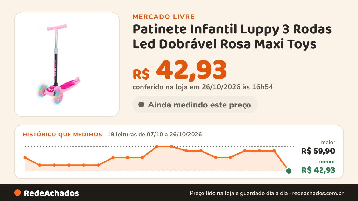 Histórico de preço de Patinete Infantil Luppy 3 Rodas Led Dobrável Rosa Maxi Toys no Mercado Livre: 19 leituras de 07/10/2026 a 26/10/2026, menor R$ 42,93, maior R$ 59,90; R$ 42,93 conferido em 26/10/2026 às 16h54