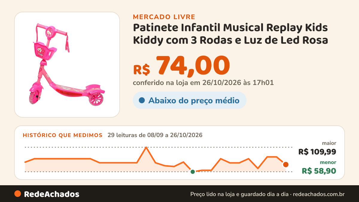Histórico de preço de Patinete Infantil Musical Replay Kids Kiddy com 3 Rodas e Luz de Led Rosa no Mercado Livre: 29 leituras de 08/09/2026 a 26/10/2026, menor R$ 58,90, maior R$ 109,99; R$ 89,90 conferido em 25/10/2026 às 23h00