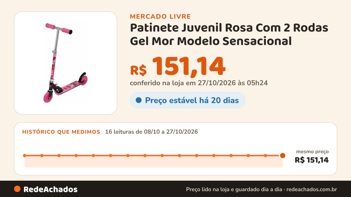 Histórico de preço de Patinete Juvenil Rosa Com 2 Rodas Gel Mor Modelo Sensacional no Mercado Livre: 15 leituras de 08/10/2026 a 25/10/2026, mesmo preço, R$ 151,14, em todas