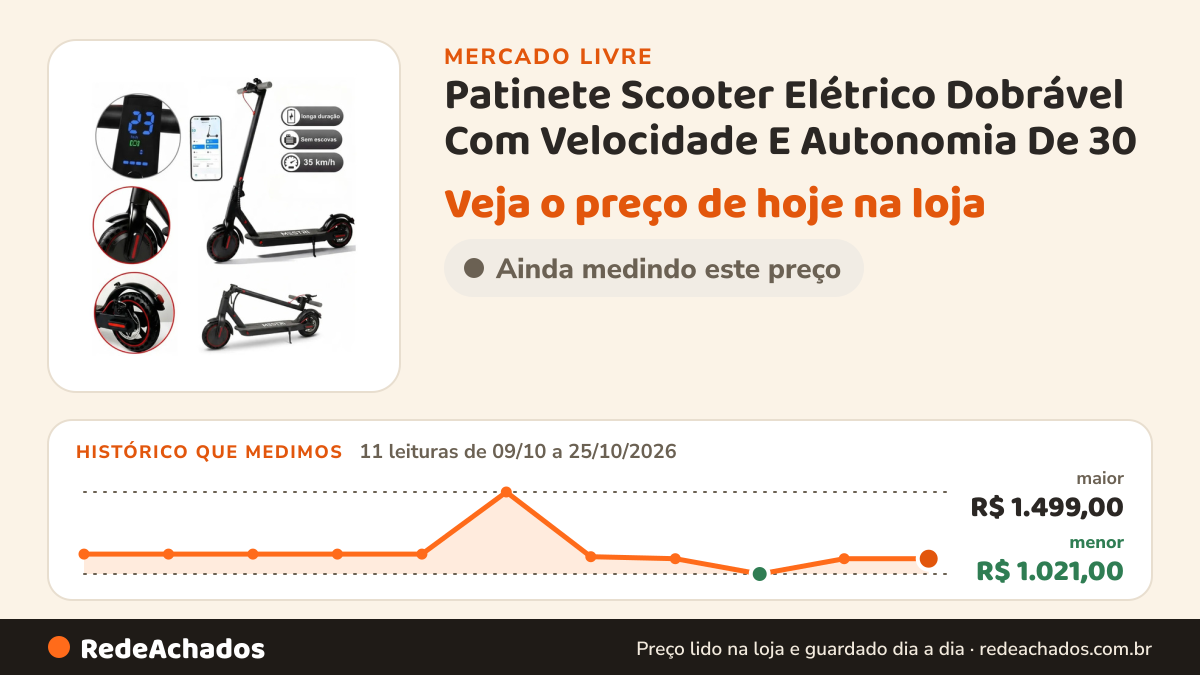 Histórico de preço de Patinete Scooter Elétrico Dobrável Com Velocidade E Autonomia De 30 no Mercado Livre: 11 leituras de 09/10/2026 a 25/10/2026, menor R$ 1.021,00, maior R$ 1.499,00