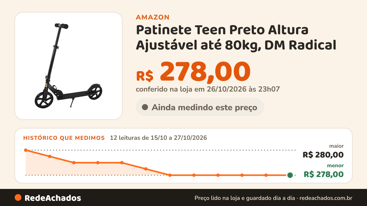 Histórico de preço de Patinete Teen Preto Altura Ajustável até 80kg, DM Radical na Amazon: 12 leituras de 15/10/2026 a 27/10/2026, menor R$ 278,00, maior R$ 280,00; R$ 278,00 conferido em 26/10/2026 às 23h07