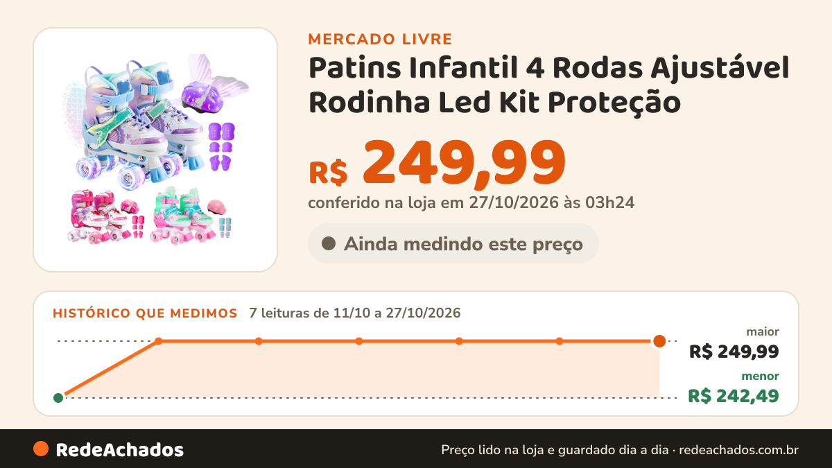 Histórico de preço de Patins Infantil 4 Rodas Ajustável Rodinha Led Kit Proteção no Mercado Livre: 7 leituras de 11/10/2026 a 27/10/2026, menor R$ 242,49, maior R$ 249,99; R$ 249,99 conferido em 27/10/2026 às 03h24