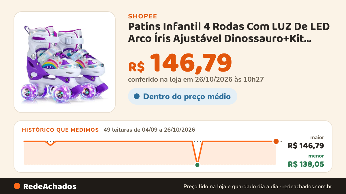 Histórico de preço de Patins Infantil 4 Rodas Com LUZ De LED Arco Íris Ajustável Dinossauro+Kit Proteção E Sem… na Shopee: 49 leituras de 04/09/2026 a 26/10/2026, menor R$ 138,05, maior R$ 146,79; R$ 146,79 conferido em 26/10/2026 às 10h27