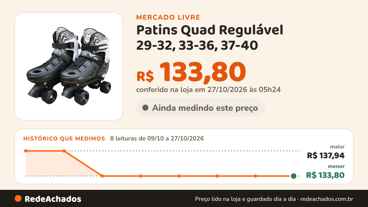 Histórico de preço de Patins Quad Regulável 29-32, 33-36, 37-40 no Mercado Livre: 8 leituras de 09/10/2026 a 27/10/2026, menor R$ 133,80, maior R$ 137,94; R$ 133,80 conferido em 27/10/2026 às 05h24