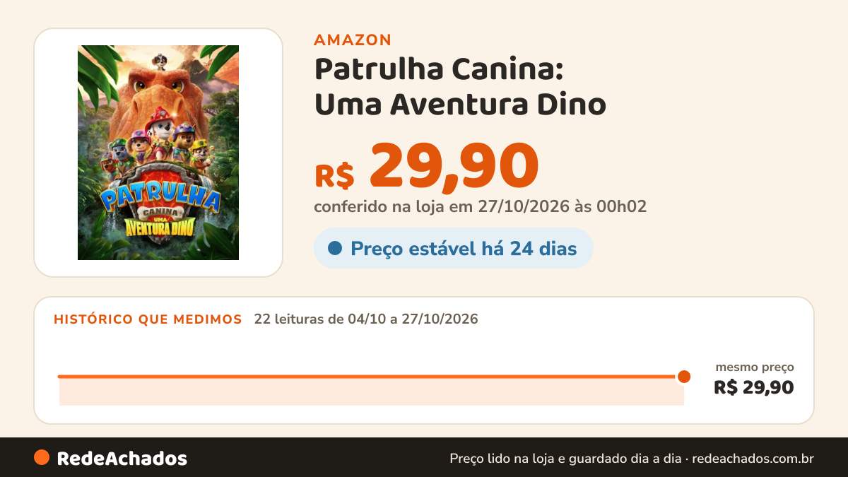 Histórico de preço de Patrulha Canina: Uma Aventura Dino na Amazon: 22 leituras de 04/10/2026 a 27/10/2026, mesmo preço, R$ 29,90, em todas; R$ 29,90 conferido em 27/10/2026 às 00h02