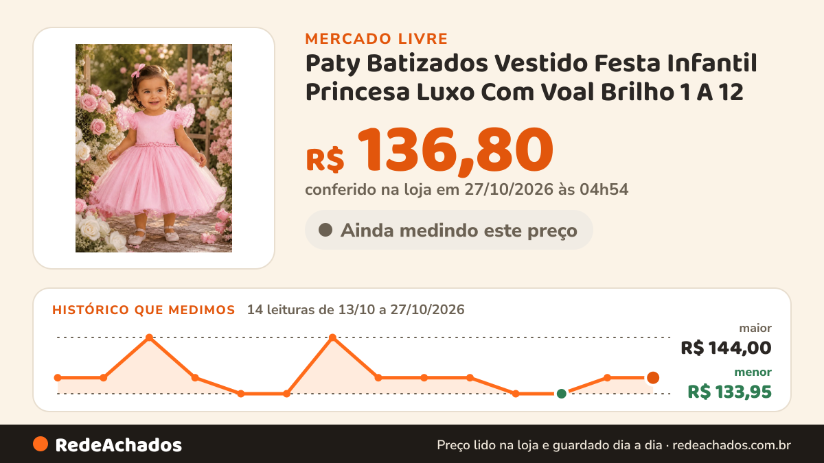 Histórico de preço de Paty Batizados Vestido Festa Infantil Princesa Luxo Com Voal Brilho 1 A 12 no Mercado Livre: 14 leituras de 13/10/2026 a 27/10/2026, menor R$ 133,95, maior R$ 144,00; R$ 136,80 conferido em 27/10/2026 às 04h54