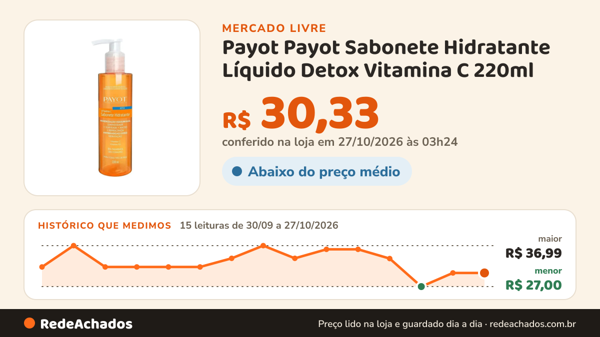 Histórico de preço de Payot Payot Sabonete Hidratante Líquido Detox Vitamina C 220ml no Mercado Livre: 15 leituras de 30/09/2026 a 27/10/2026, menor R$ 27,00, maior R$ 36,99; R$ 30,33 conferido em 27/10/2026 às 03h24
