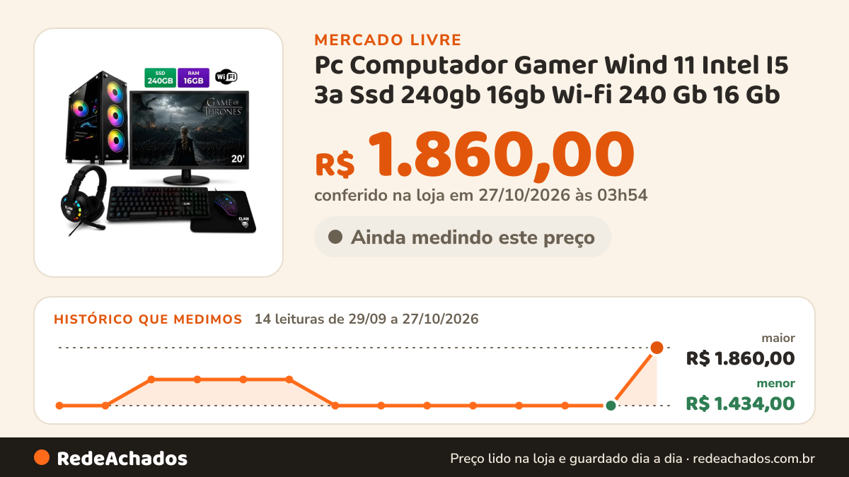 Histórico de preço de Pc Computador Gamer Wind 11 Intel I5 3a Ssd 240gb 16gb Wi-fi 240 Gb 16 Gb Intel Hd… no Mercado Livre: 14 leituras de 29/09/2026 a 27/10/2026, menor R$ 1.434,00, maior R$ 1.860,00; R$ 1.860,00 conferido em 27/10/2026 às 03h54
