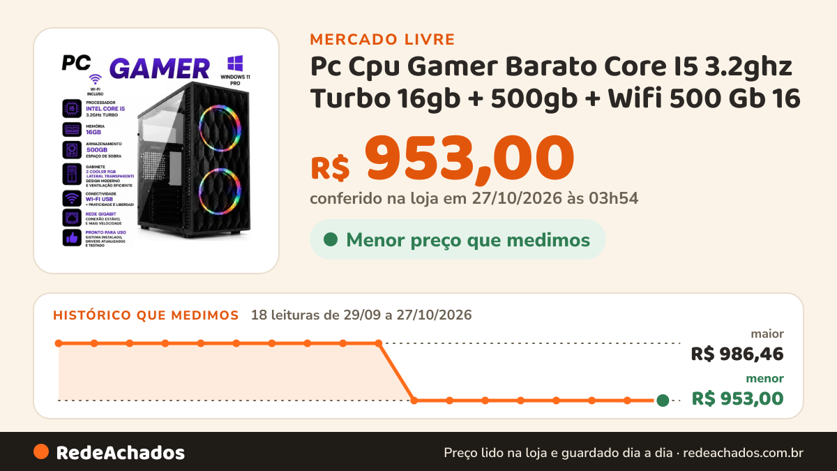Histórico de preço de Pc Cpu Gamer Barato Core I5 3.2ghz Turbo 16gb + 500gb + Wifi 500 Gb 16 Gb Intel Graphics no Mercado Livre: 18 leituras de 29/09/2026 a 27/10/2026, menor R$ 953,00, maior R$ 986,46; R$ 953,00 conferido em 27/10/2026 às 03h54