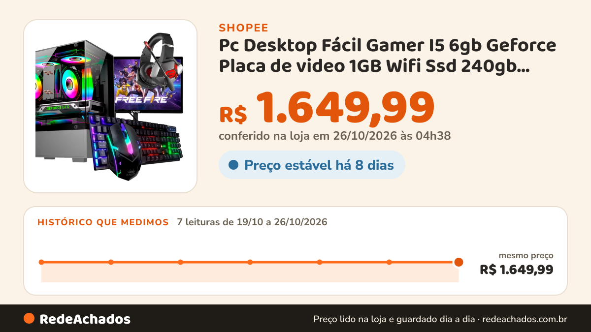 Histórico de preço de Pc Desktop Fácil Gamer I5 6gb Geforce Placa de video 1GB Wifi Ssd 240gb Hdmi na Shopee: 7 leituras de 19/10/2026 a 26/10/2026, mesmo preço, R$ 1.649,99, em todas; R$ 1.649,99 conferido em 26/10/2026 às 04h38