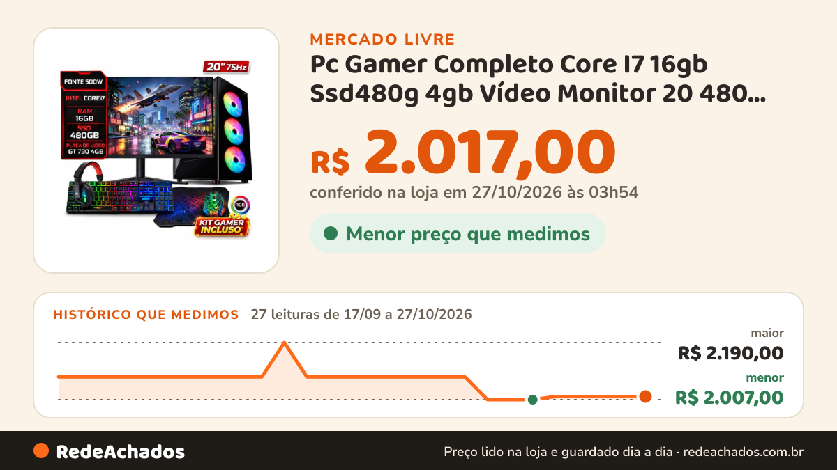 Histórico de preço de Pc Gamer Completo Core I7 16gb Ssd480g 4gb Vídeo Monitor 20 480 Gb 16 Gb Gt730 4gb no Mercado Livre: 27 leituras de 17/09/2026 a 27/10/2026, menor R$ 2.007,00, maior R$ 2.190,00; R$ 2.017,00 conferido em 27/10/2026 às 03h54