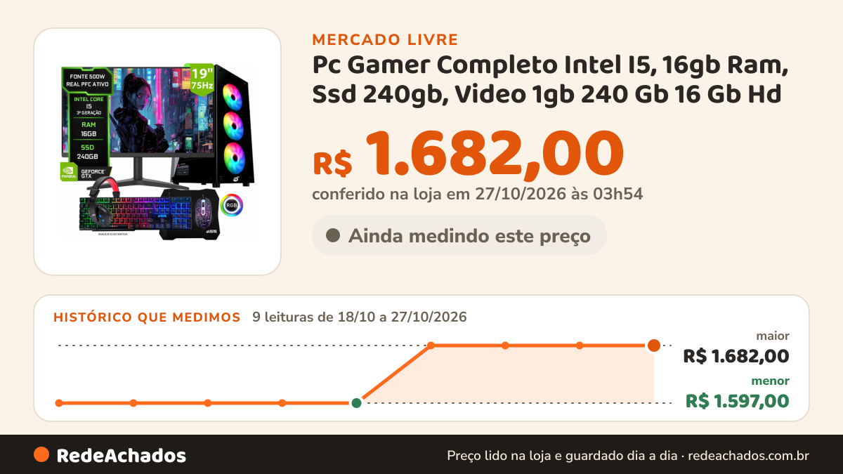 Histórico de preço de Pc Gamer Completo Intel I5, 16gb Ram, Ssd 240gb, Video 1gb 240 Gb 16 Gb Hd Graphics 2500… no Mercado Livre: 9 leituras de 18/10/2026 a 27/10/2026, menor R$ 1.597,00, maior R$ 1.682,00; R$ 1.682,00 conferido em 27/10/2026 às 03h54