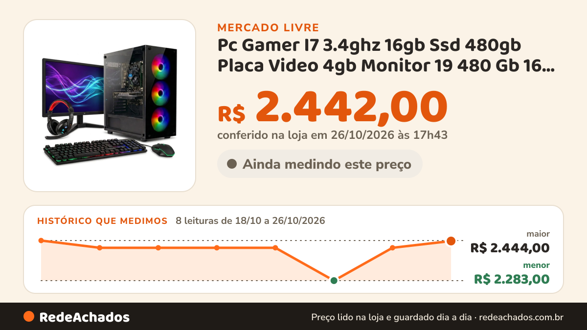 Histórico de preço de Pc Gamer I7 3.4ghz 16gb Ssd 480gb Placa Video 4gb Monitor 19 480 Gb 16 Gb Gt730 4gb no Mercado Livre: 8 leituras de 18/10/2026 a 26/10/2026, menor R$ 2.283,00, maior R$ 2.444,00; R$ 2.442,00 conferido em 26/10/2026 às 17h43