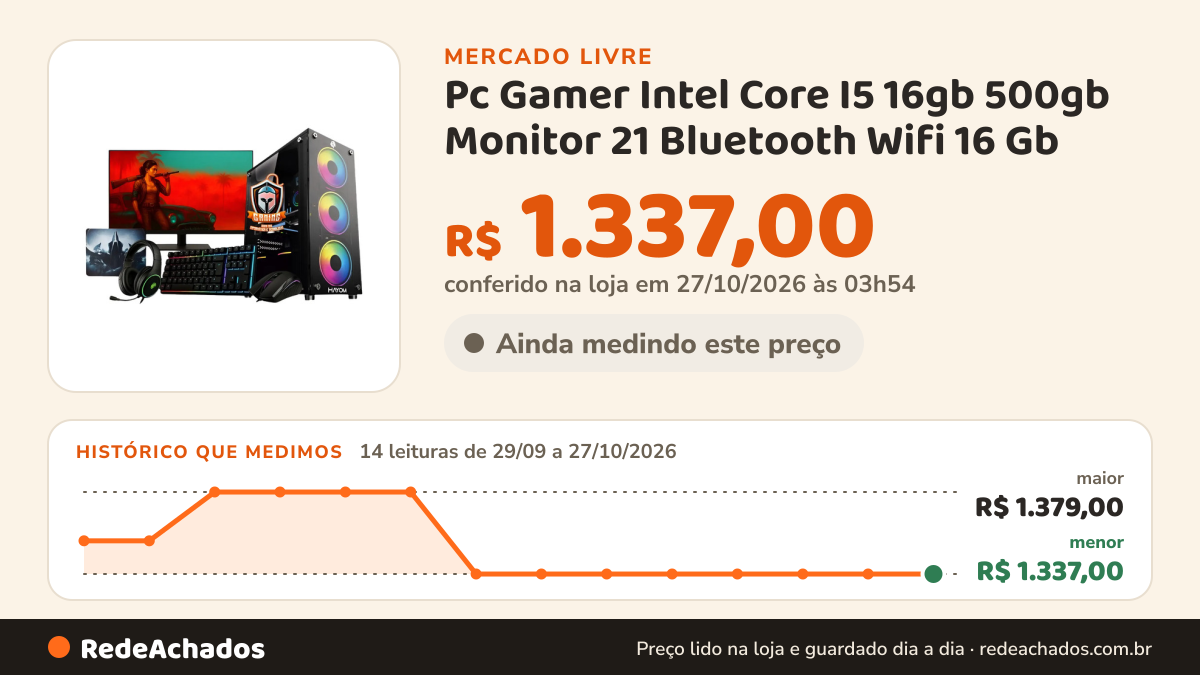 Histórico de preço de Pc Gamer Intel Core I5 16gb 500gb Monitor 21 Bluetooth Wifi 16 Gb no Mercado Livre: 14 leituras de 29/09/2026 a 27/10/2026, menor R$ 1.337,00, maior R$ 1.379,00; R$ 1.337,00 conferido em 27/10/2026 às 03h54