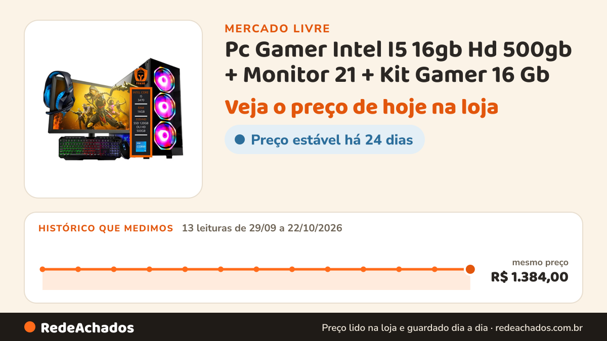 Histórico de preço de Pc Gamer Intel I5 16gb Hd 500gb + Monitor 21 + Kit Gamer 16 Gb no Mercado Livre: 13 leituras de 29/09/2026 a 22/10/2026, mesmo preço, R$ 1.384,00, em todas