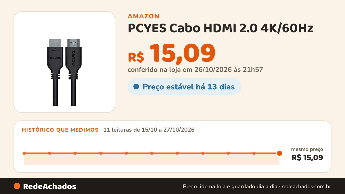 Histórico de preço de PCYES Cabo HDMI 2.0 4K/60Hz - 1 Metro - PHM20-1 na Amazon: 11 leituras de 15/10/2026 a 27/10/2026, mesmo preço, R$ 15,09, em todas; R$ 15,09 conferido em 26/10/2026 às 21h57