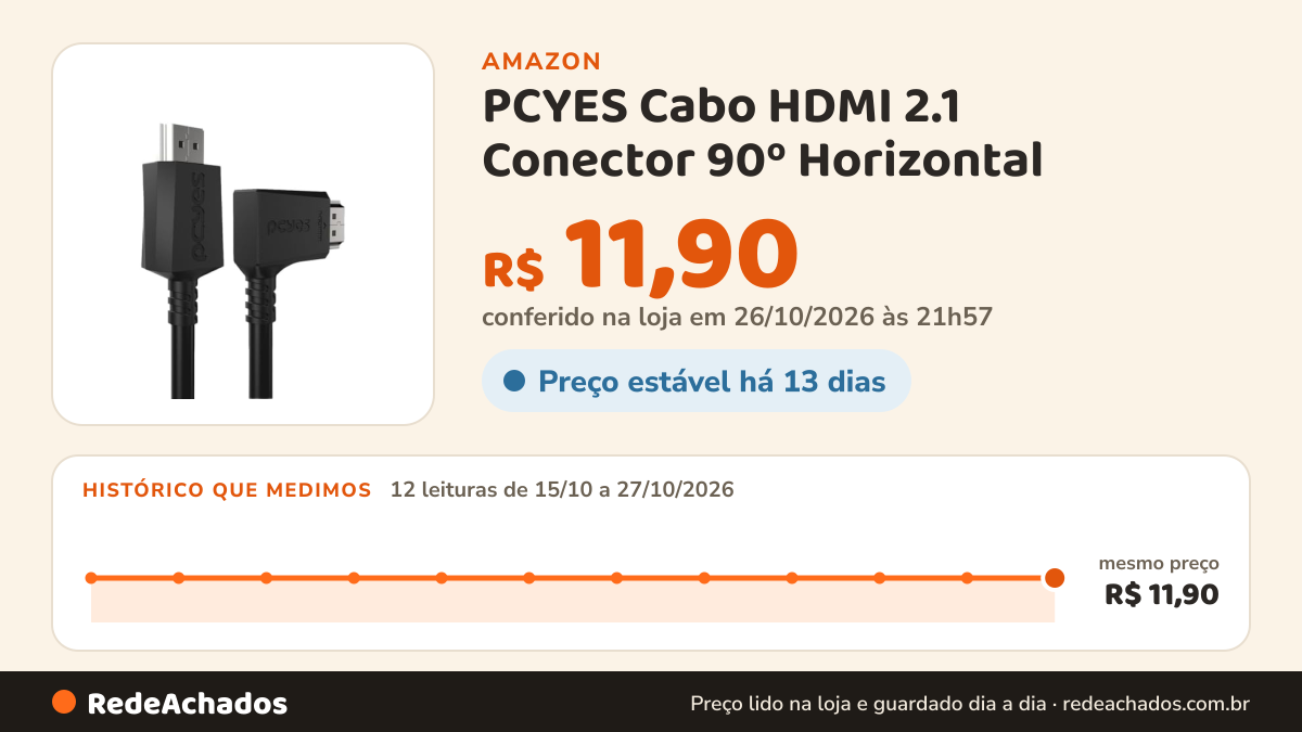Histórico de preço de PCYES Cabo HDMI 2.1 Conector 90º Horizontal - Preto - 1 Metro - PHM21-1H-PVC01 na Amazon: 12 leituras de 15/10/2026 a 27/10/2026, mesmo preço, R$ 11,90, em todas; R$ 11,90 conferido em 26/10/2026 às 21h57