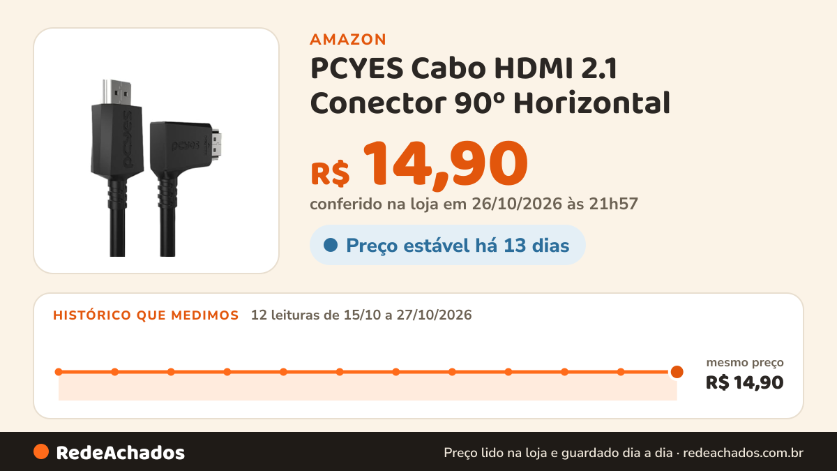 Histórico de preço de PCYES Cabo HDMI 2.1 Conector 90º Horizontal - Preto - 2m - PHM21-2H-PVC01 na Amazon: 12 leituras de 15/10/2026 a 27/10/2026, mesmo preço, R$ 14,90, em todas; R$ 14,90 conferido em 26/10/2026 às 21h57