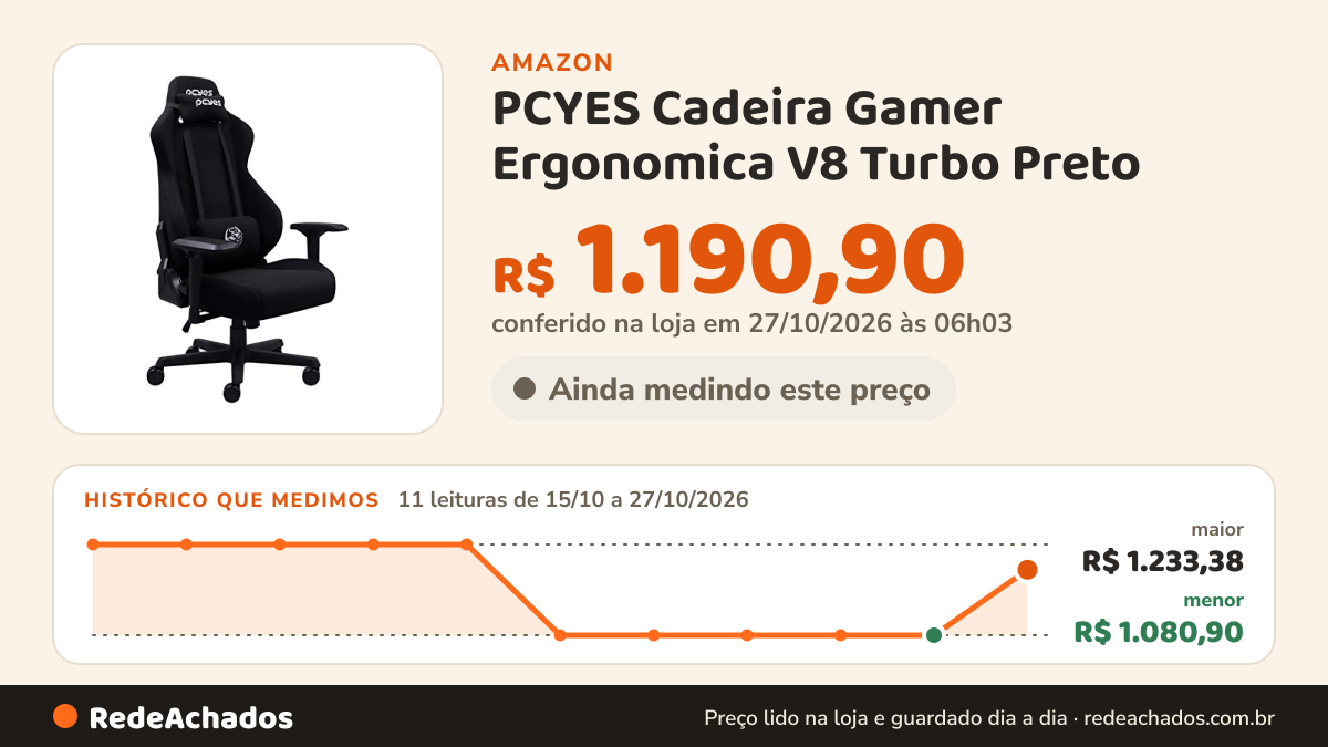 Histórico de preço de PCYES Cadeira Gamer Ergonomica V8 Turbo Preto - V8TBMADPT na Amazon: 11 leituras de 15/10/2026 a 27/10/2026, menor R$ 1.080,90, maior R$ 1.233,38; R$ 1.190,90 conferido em 27/10/2026 às 06h03