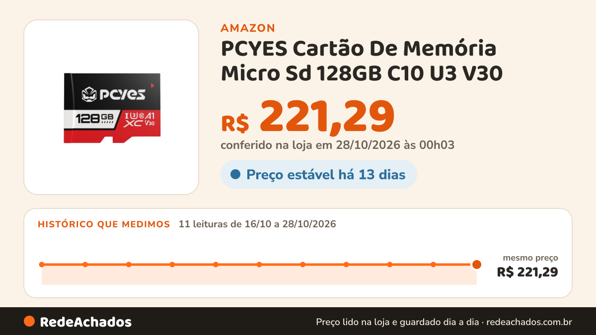 Histórico de preço de PCYES Cartão De Memória Micro Sd 128GB C10 U3 V30 - PY128GBSDXC na Amazon: 10 leituras de 16/10/2026 a 27/10/2026, mesmo preço, R$ 221,29, em todas; R$ 221,29 conferido em 26/10/2026 às 21h57