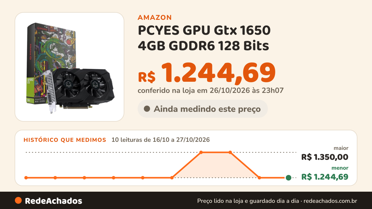 Histórico de preço de PCYES GPU Gtx 1650 4GB GDDR6 128 Bits - PA1650412820DR6 na Amazon: 10 leituras de 16/10/2026 a 27/10/2026, menor R$ 1.244,69, maior R$ 1.350,00; R$ 1.244,69 conferido em 26/10/2026 às 23h07