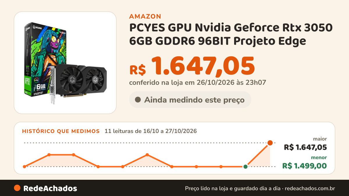 Histórico de preço de PCYES GPU Nvidia Geforce Rtx 3050 6GB GDDR6 96BIT Projeto Edge - PVRTX30506BLPE na Amazon: 11 leituras de 16/10/2026 a 27/10/2026, menor R$ 1.499,00, maior R$ 1.647,05; R$ 1.647,05 conferido em 26/10/2026 às 23h07