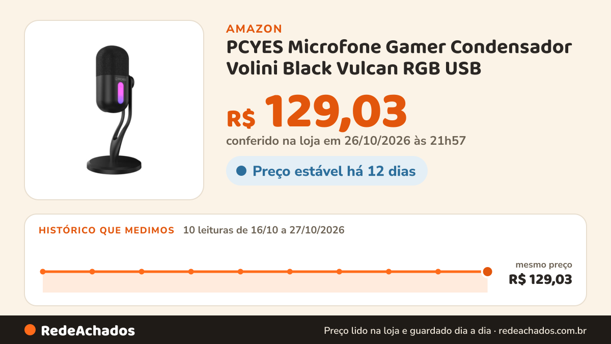 Histórico de preço de PCYES Microfone Gamer Condensador Volini Black Vulcan RGB USB - Mgvlnbv na Amazon: 10 leituras de 16/10/2026 a 27/10/2026, mesmo preço, R$ 129,03, em todas; R$ 129,03 conferido em 26/10/2026 às 21h57