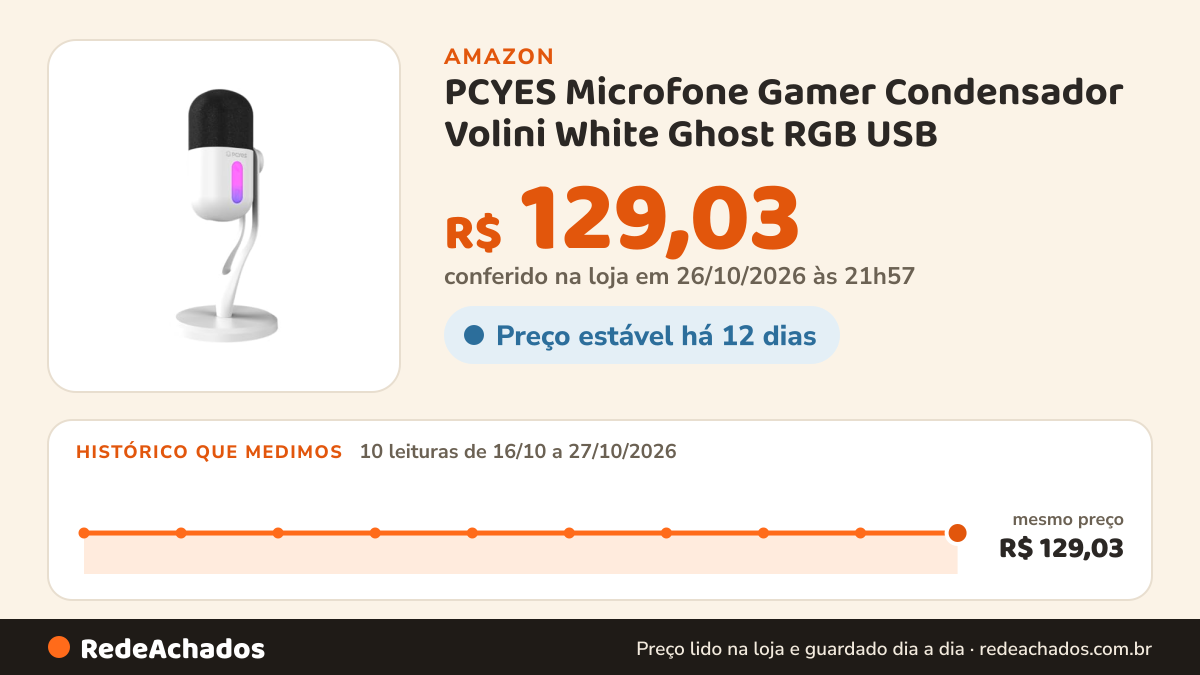 Histórico de preço de PCYES Microfone Gamer Condensador Volini White Ghost RGB USB - Mgvlnwg na Amazon: 10 leituras de 16/10/2026 a 27/10/2026, mesmo preço, R$ 129,03, em todas; R$ 129,03 conferido em 26/10/2026 às 21h57