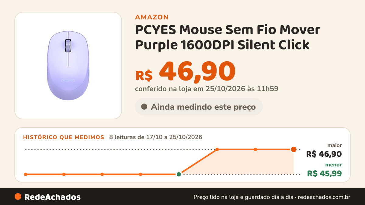 Histórico de preço de PCYES Mouse Sem Fio Mover Purple 1600DPI Silent Click - Pmmwscpp na Amazon: 8 leituras de 17/10/2026 a 25/10/2026, menor R$ 45,99, maior R$ 46,90; R$ 46,90 conferido em 25/10/2026 às 11h59