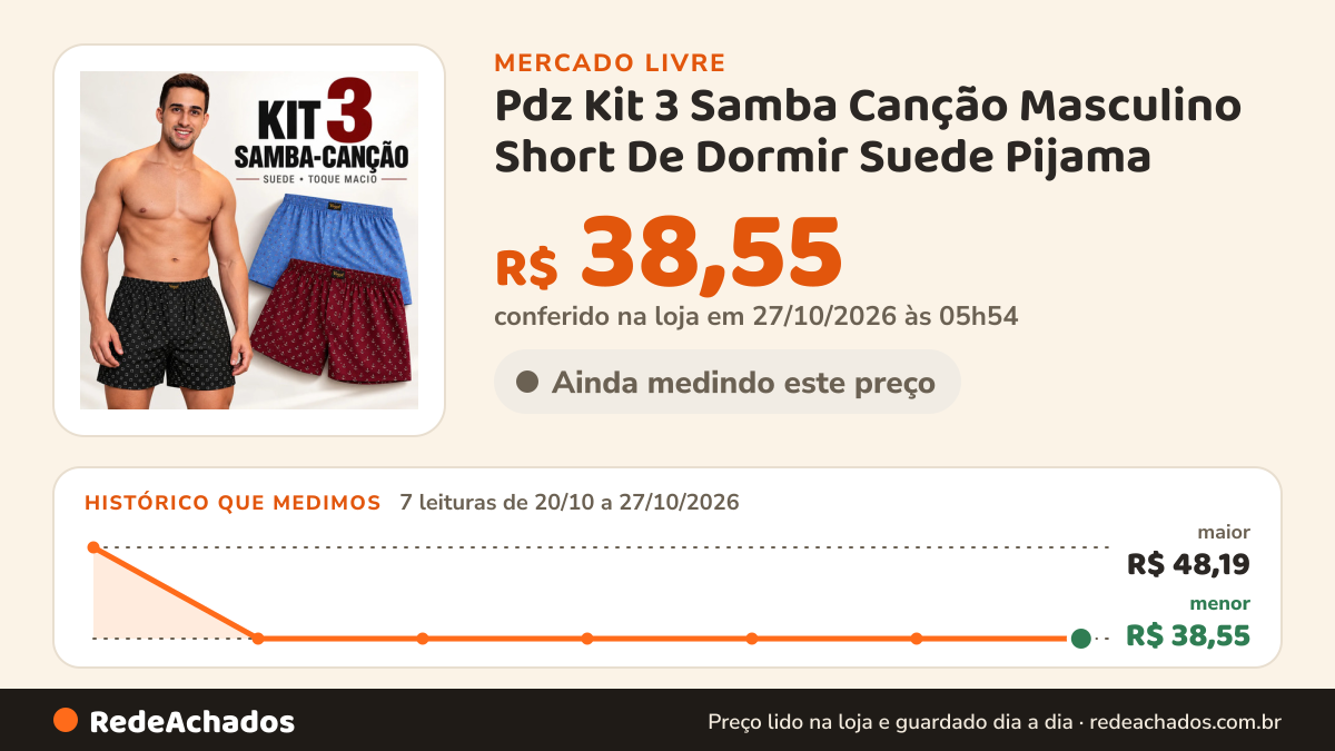 Histórico de preço de Pdz Kit 3 Samba Canção Masculino Short De Dormir Suede Pijama no Mercado Livre: 7 leituras de 20/10/2026 a 27/10/2026, menor R$ 38,55, maior R$ 48,19; R$ 38,55 conferido em 27/10/2026 às 05h54