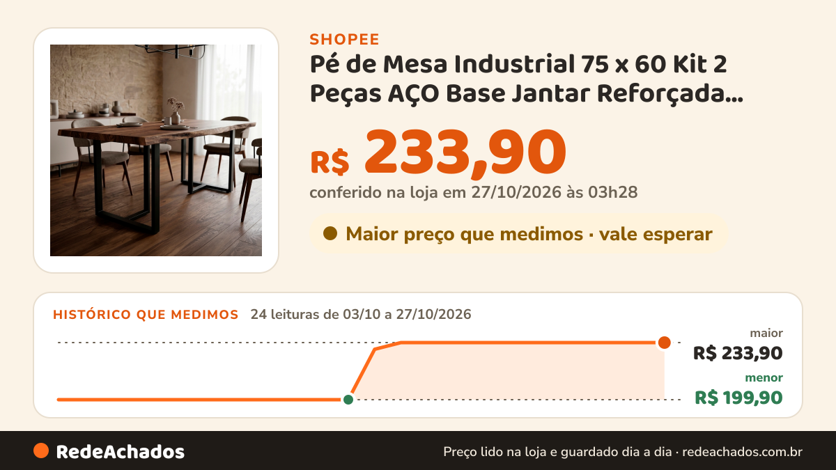 Histórico de preço de Pé de Mesa Industrial 75 x 60 Kit 2 Peças AÇO Base Jantar Reforçada Suporta até 250kg… na Shopee: 24 leituras de 03/10/2026 a 27/10/2026, menor R$ 199,90, maior R$ 233,90; R$ 233,90 conferido em 27/10/2026 às 03h28