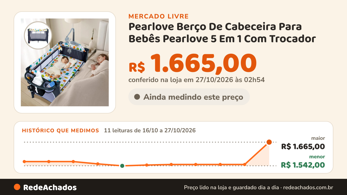 Histórico de preço de Pearlove Berço De Cabeceira Para Bebês Pearlove 5 Em 1 Com Trocador no Mercado Livre: 11 leituras de 16/10/2026 a 27/10/2026, menor R$ 1.542,00, maior R$ 1.665,00; R$ 1.665,00 conferido em 27/10/2026 às 02h54