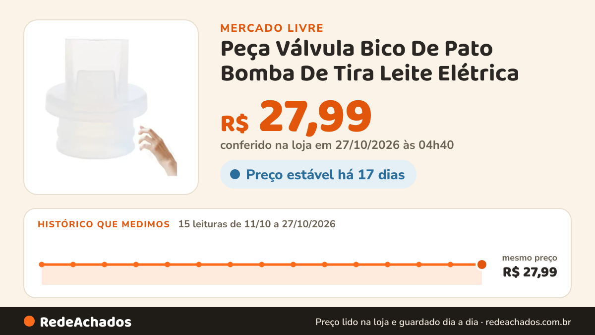 Histórico de preço de Peça Válvula Bico De Pato Bomba De Tira Leite Elétrica no Mercado Livre: 13 leituras de 11/10/2026 a 25/10/2026, mesmo preço, R$ 27,99, em todas; R$ 27,99 conferido em 25/10/2026 às 17h17