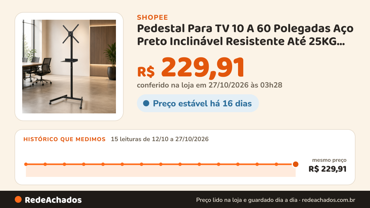 Histórico de preço de Pedestal Para TV 10 A 60 Polegadas Aço Preto Inclinável Resistente Até 25KG Suporte… na Shopee: 15 leituras de 12/10/2026 a 27/10/2026, mesmo preço, R$ 229,91, em todas; R$ 229,91 conferido em 27/10/2026 às 03h28