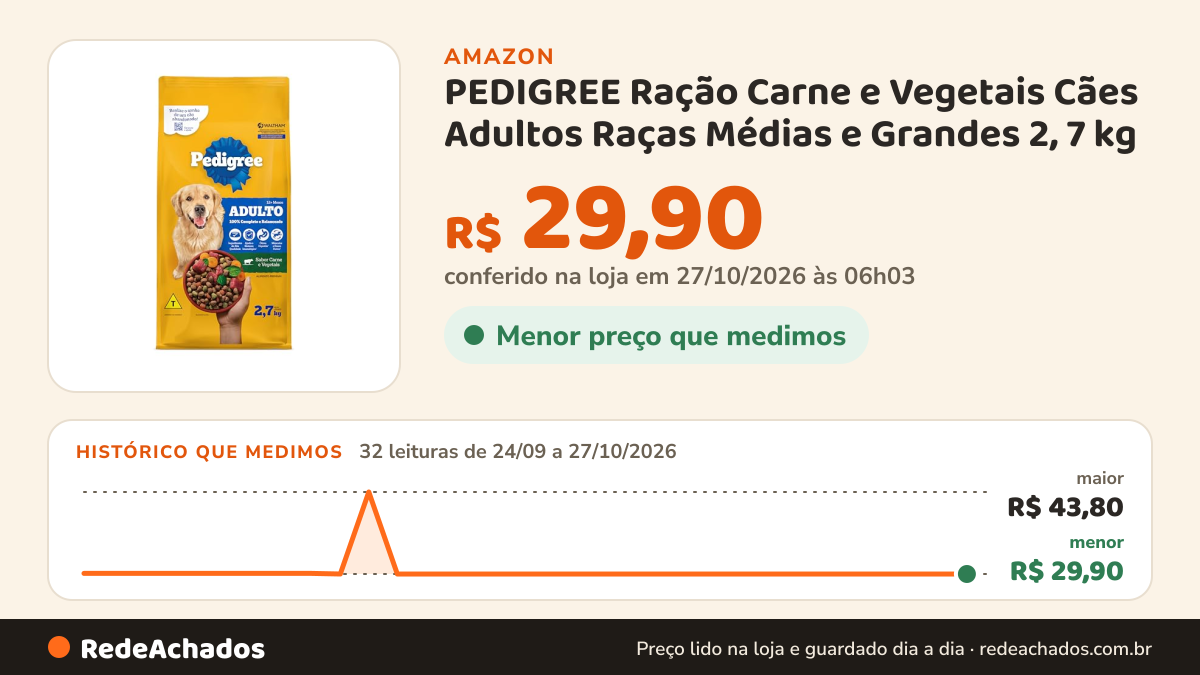 Histórico de preço de PEDIGREE Ração Carne e Vegetais Cães Adultos Raças Médias e Grandes 2, 7 kg na Amazon: 32 leituras de 24/09/2026 a 27/10/2026, menor R$ 29,90, maior R$ 43,80; R$ 29,90 conferido em 27/10/2026 às 06h03