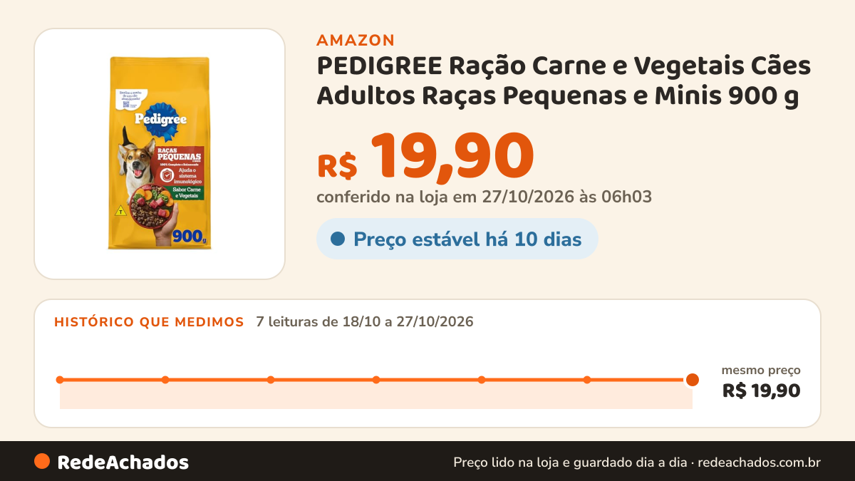 Histórico de preço de PEDIGREE Ração Carne e Vegetais Cães Adultos Raças Pequenas e Minis 900 g na Amazon: 7 leituras de 18/10/2026 a 27/10/2026, mesmo preço, R$ 19,90, em todas; R$ 19,90 conferido em 27/10/2026 às 06h03