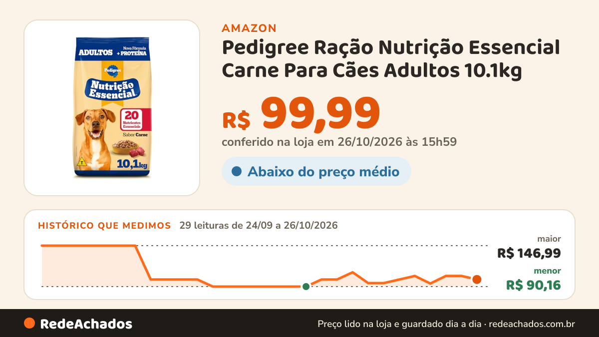 Histórico de preço de Pedigree Ração Nutrição Essencial Carne Para Cães Adultos 10.1kg na Amazon: 29 leituras de 24/09/2026 a 26/10/2026, menor R$ 90,16, maior R$ 146,99; R$ 99,99 conferido em 26/10/2026 às 15h59