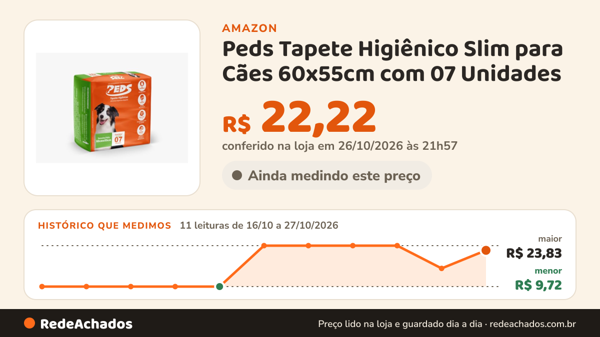 Histórico de preço de Peds Tapete Higiênico Slim para Cães 60x55cm com 07 Unidades na Amazon: 11 leituras de 16/10/2026 a 27/10/2026, menor R$ 9,72, maior R$ 23,83; R$ 22,22 conferido em 26/10/2026 às 21h57