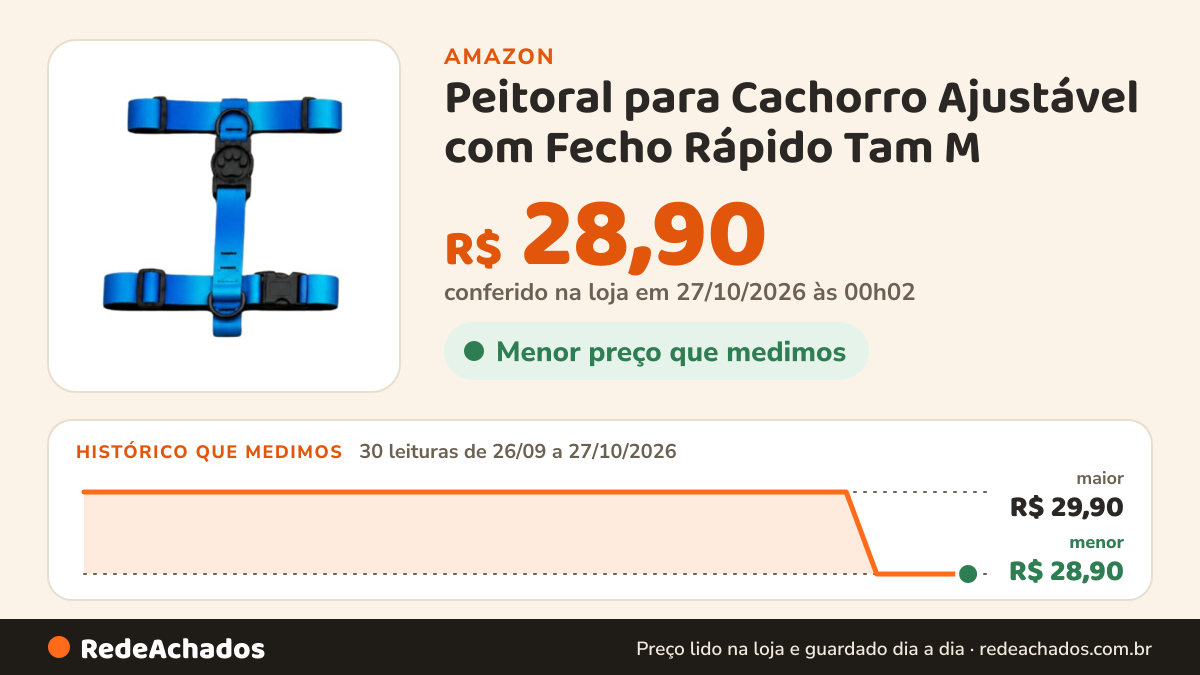 Histórico de preço de Peitoral para Cachorro Ajustável com Fecho Rápido Tam M - Azul na Amazon: 30 leituras de 26/09/2026 a 27/10/2026, menor R$ 28,90, maior R$ 29,90; R$ 28,90 conferido em 27/10/2026 às 00h02