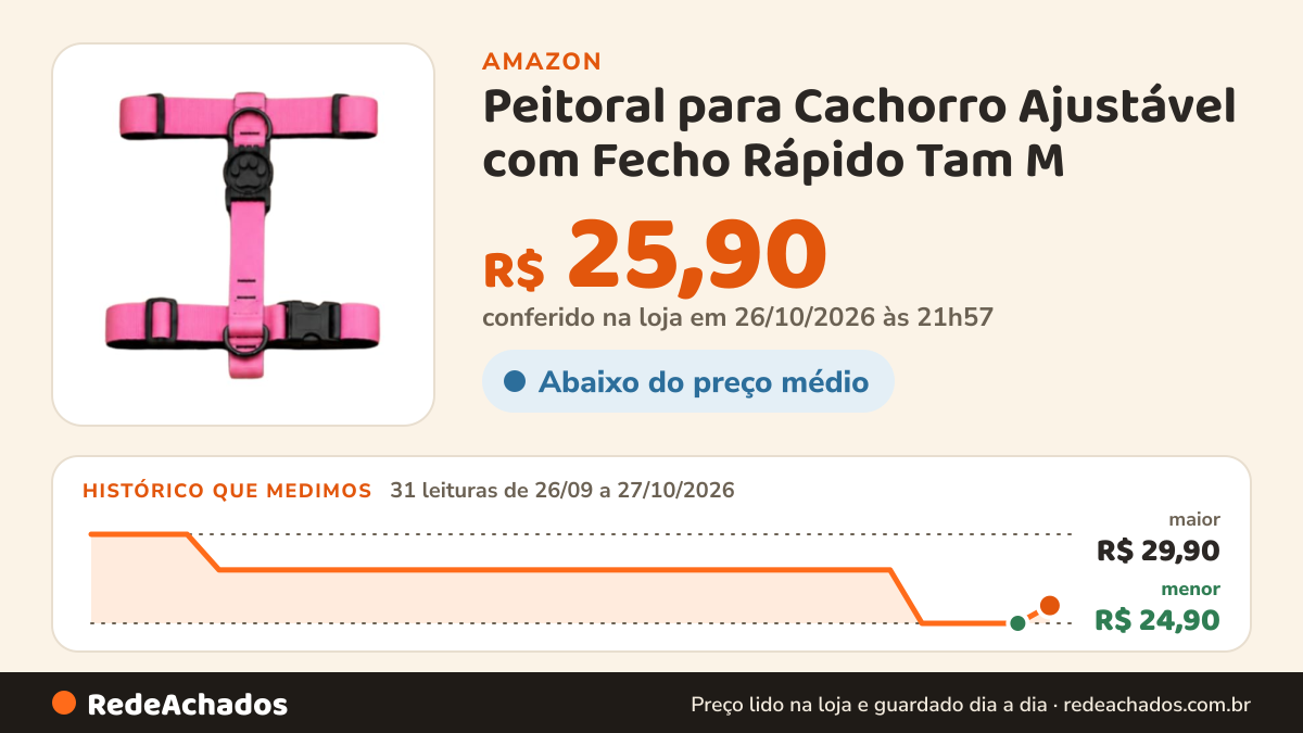 Histórico de preço de Peitoral para Cachorro Ajustável com Fecho Rápido Tam M - Rosa na Amazon: 31 leituras de 26/09/2026 a 27/10/2026, menor R$ 24,90, maior R$ 29,90; R$ 25,90 conferido em 26/10/2026 às 21h57
