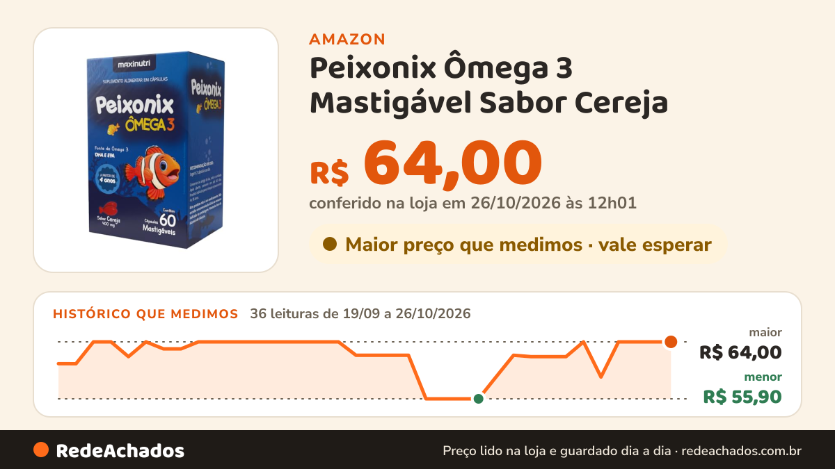 Histórico de preço de Peixonix Ômega 3 Mastigável Sabor Cereja - 60 Cáps., Maxinutri na Amazon: 35 leituras de 19/09/2026 a 25/10/2026, menor R$ 55,90, maior R$ 64,00; R$ 64,00 conferido em 25/10/2026 às 05h58